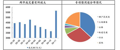 放量大涨，地方专项债政策提升宽松预期